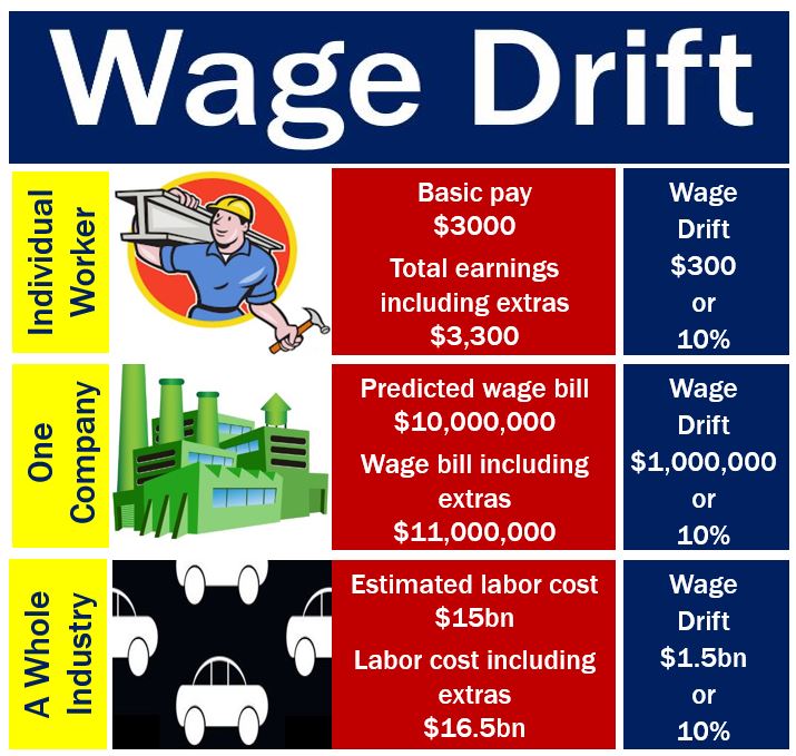 Wage Drift