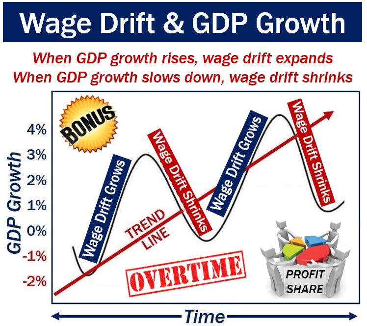 Wage drift and GDP growth rates