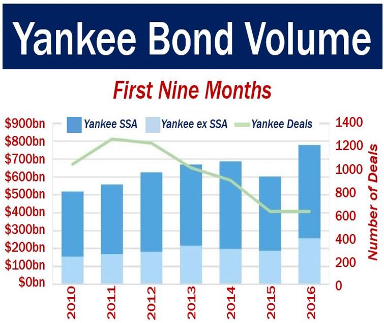 Yankee Bond Volume