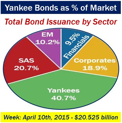 Yankee bond as percentage of total bonds issued - USA