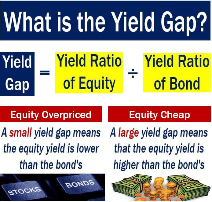 What is gap. Gap meaning. What is Yield. Yield meaning.