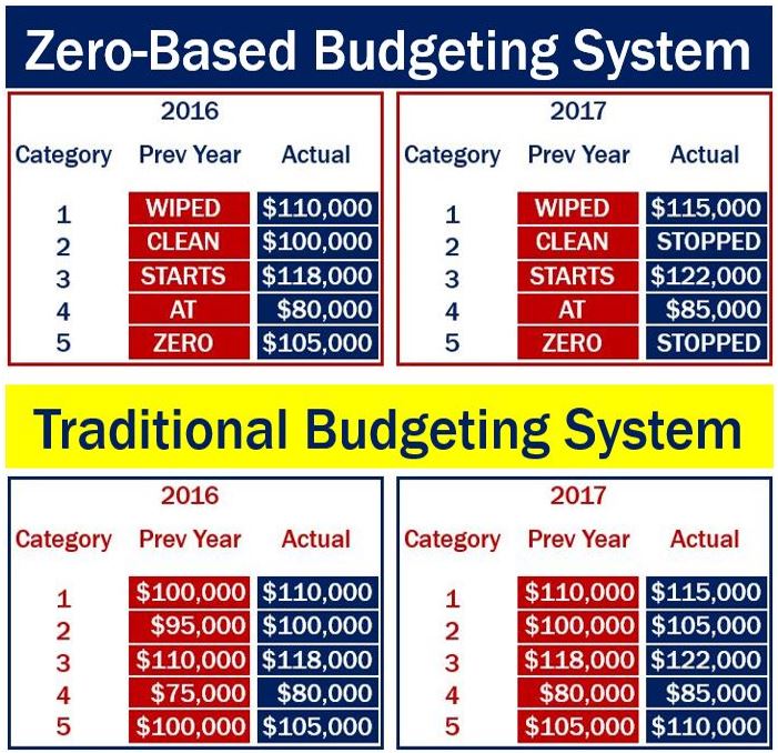 zero based budgeting personal