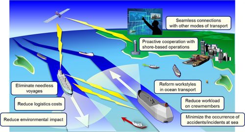 autonomous ocean ships - system diagram from MOL