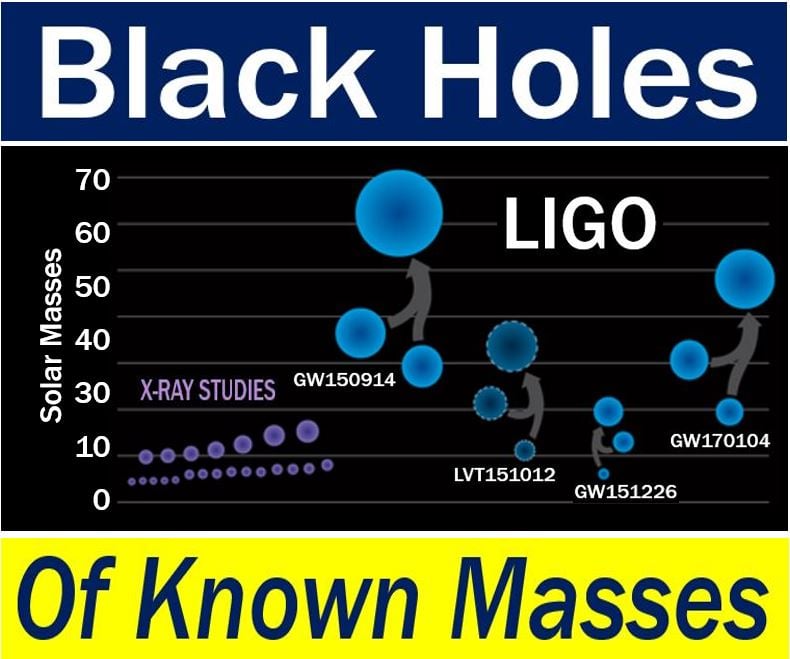 Black holes of known masses