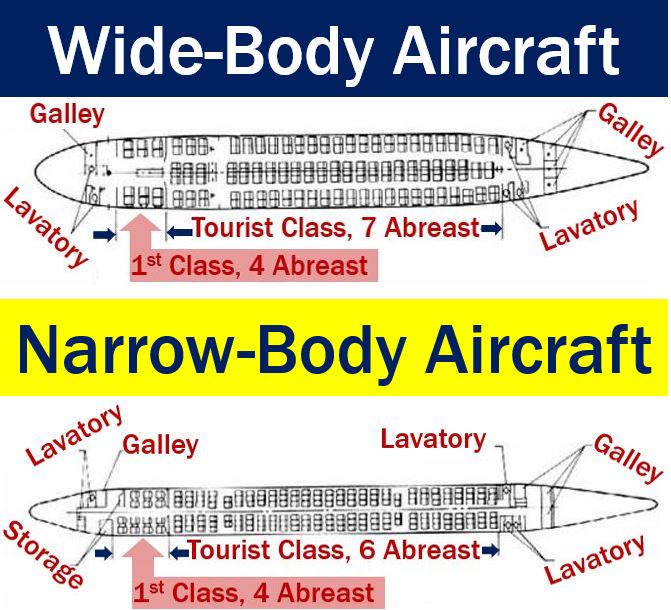 Narrow-body and wide-body aircraft