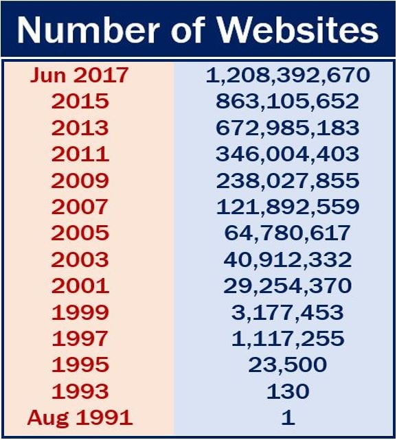 Number of websites globally