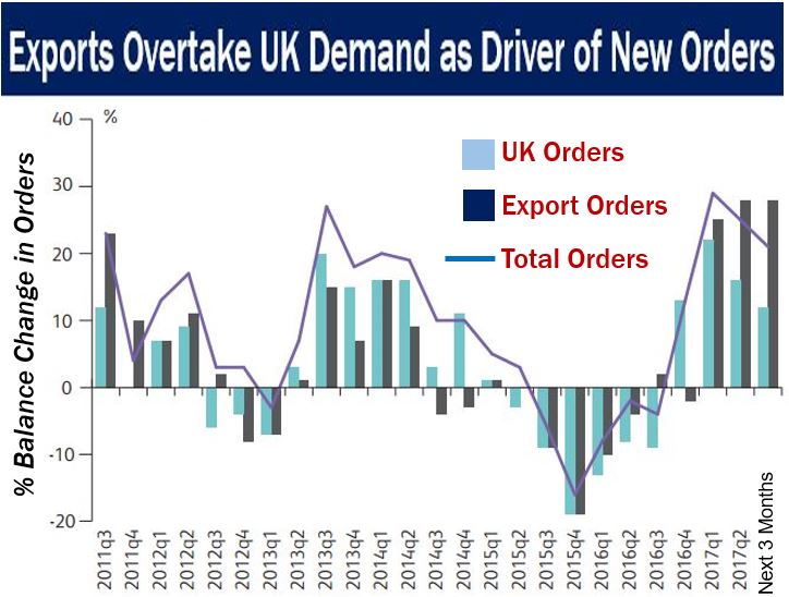 UK Exports - exports driving new orders
