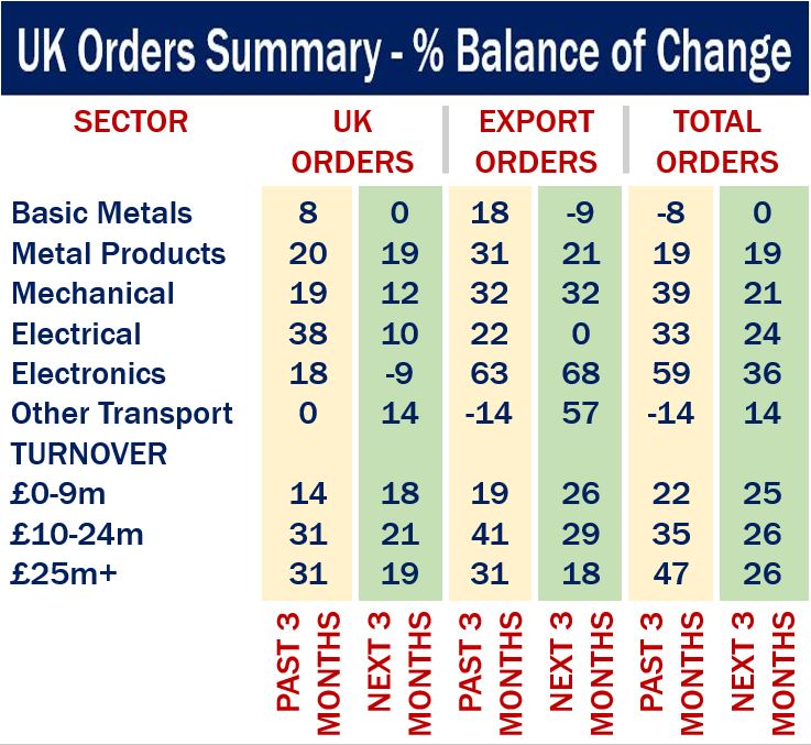 UK orders summary - percentage of change