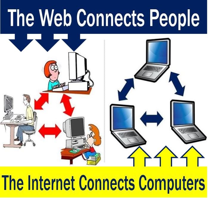 Web connects people - Internet connects computers