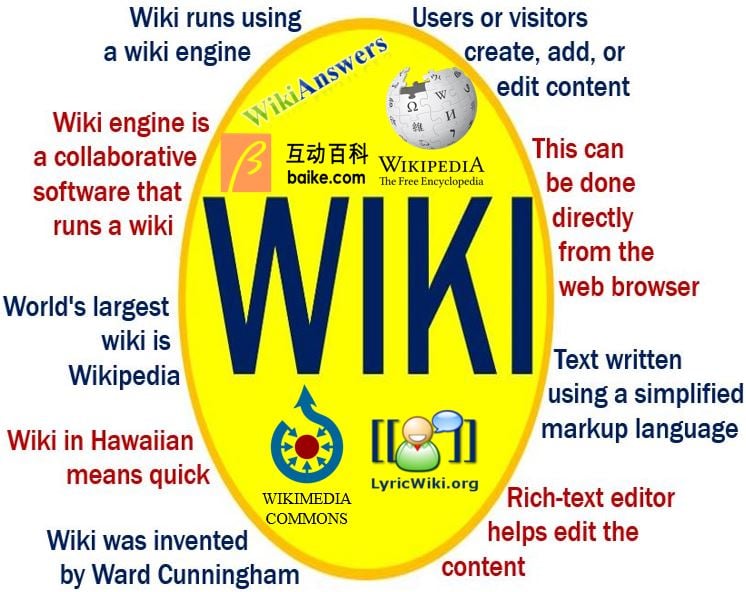 Wiki - definition and meaning - Market Business News