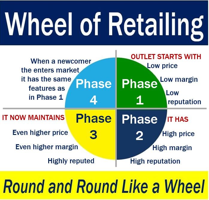 Wheel of Retailing