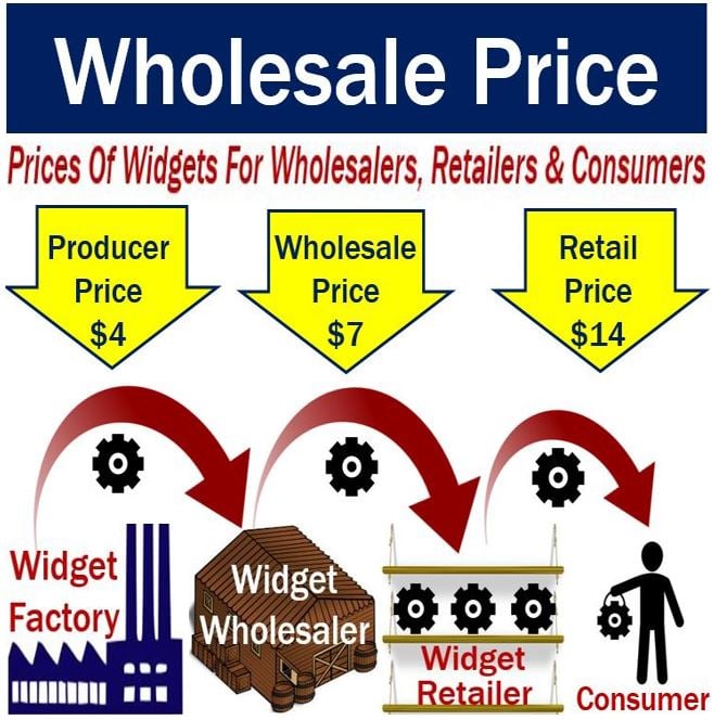 Wholesale price - definition and meaning - Market Business News