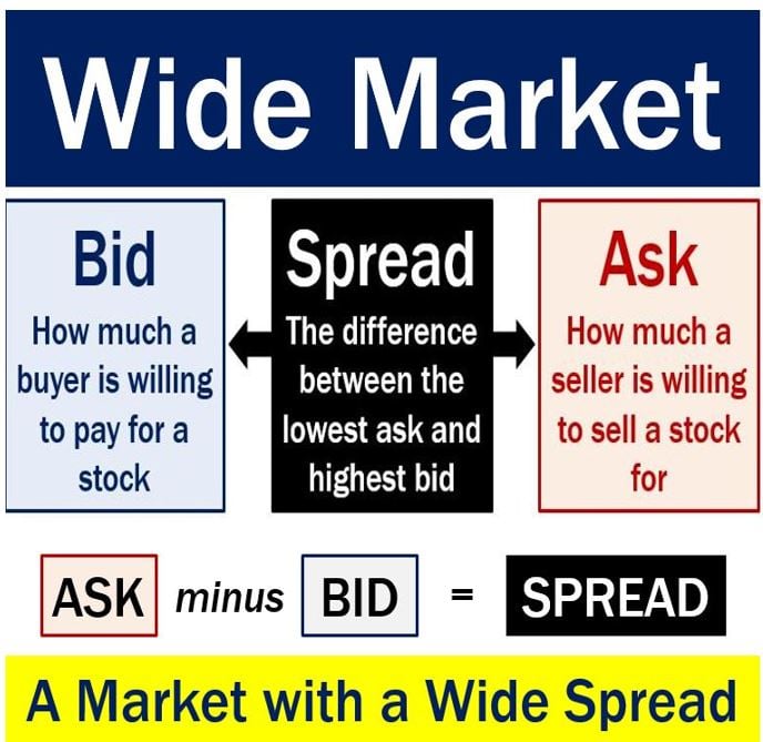 Wide market - bid and ask spread