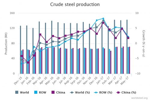 crude steel chart May 2017