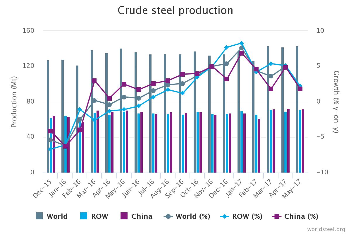 crude steel chart May 2017