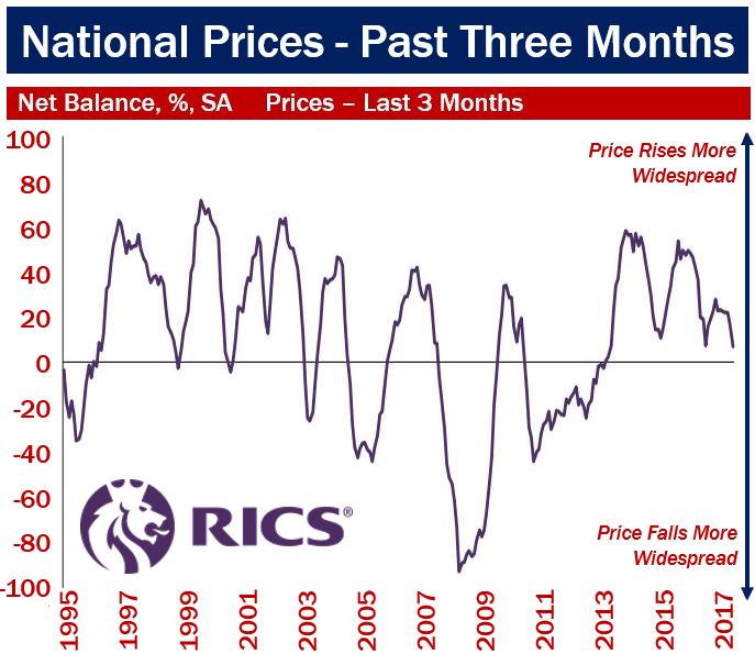 House Price Inflation - UK National Prices last 3 months