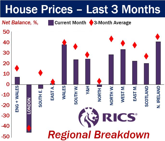 House Price Inflation UK - Regional Breakdown last 3 months