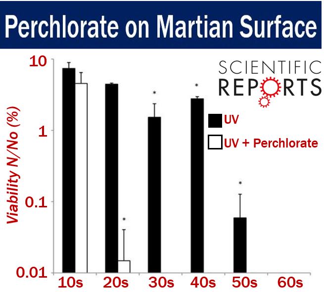 Perchlorate on Martian Surface study result