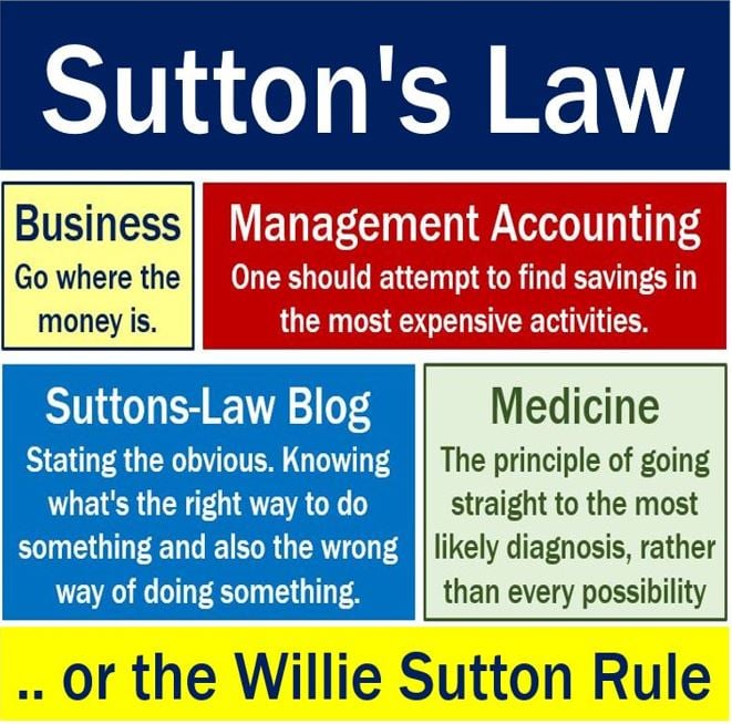Willie Sutton Rule - Different meanings