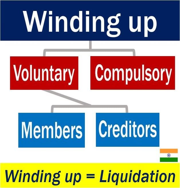 Winding up - types in India