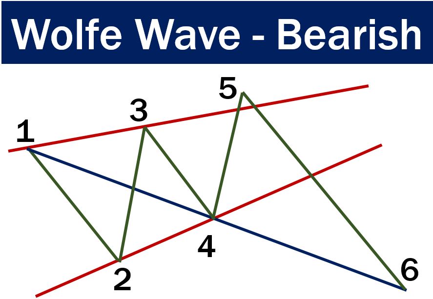 Wolfe Wave - Bearish