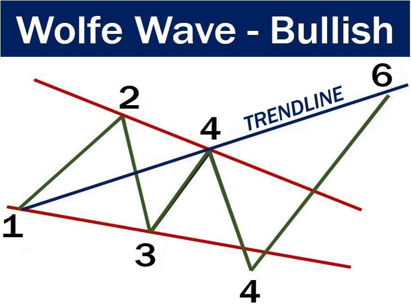 Wolfe Wave - Bullish