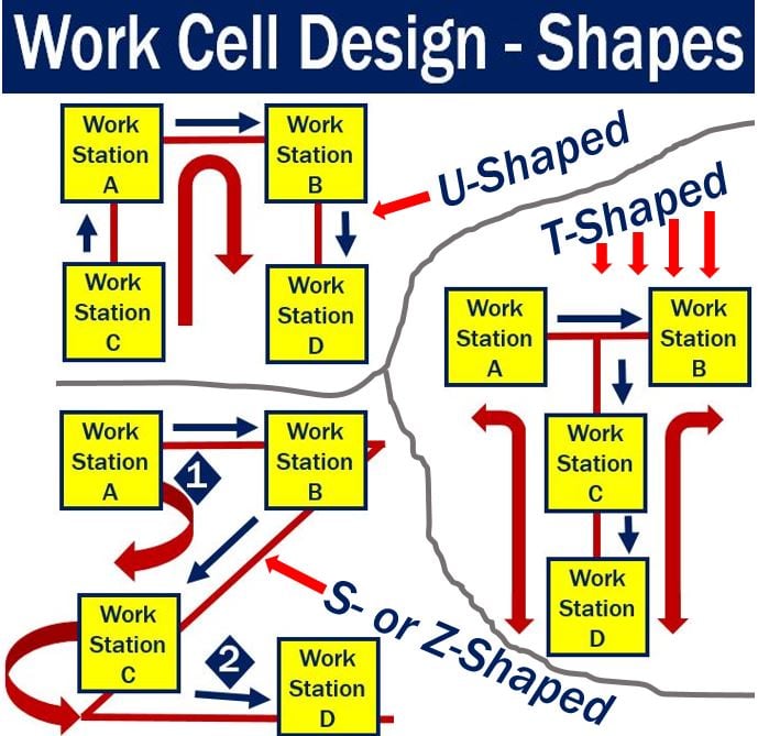 Work cell design - shapes