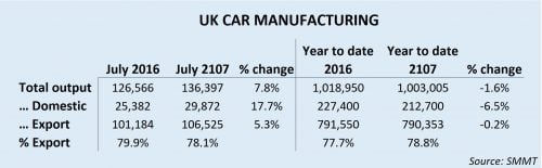 UK car production July 17