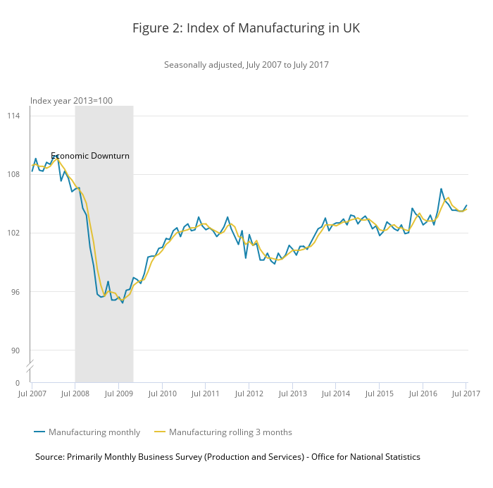Figure 2- Index of Manufacturing in UK