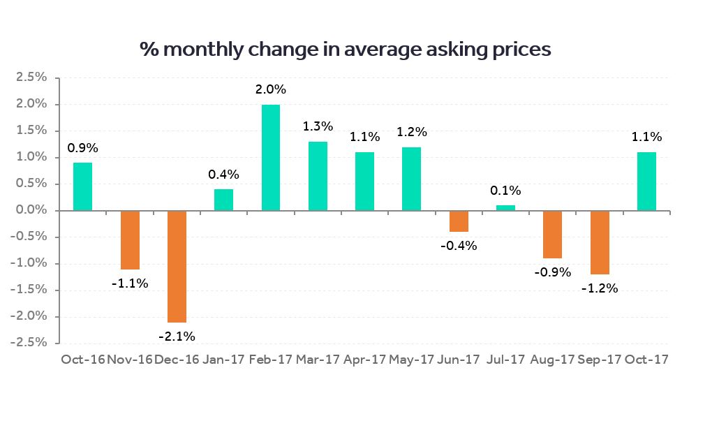 Change-in-ave-asking-prices