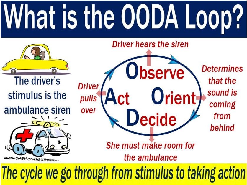OODA Loop - explanation of meaning with example