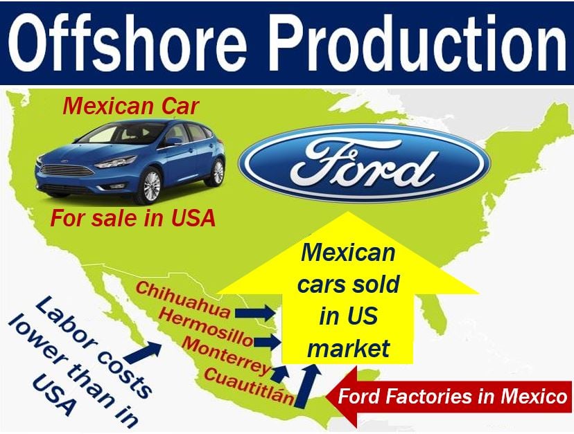 Offshore production - image with explanation and example