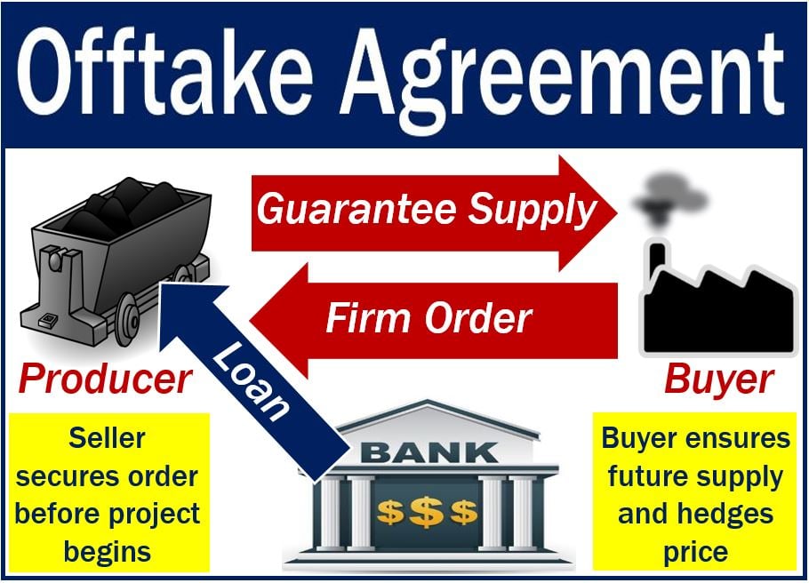 Offtake agreement - image explaining meaning with example