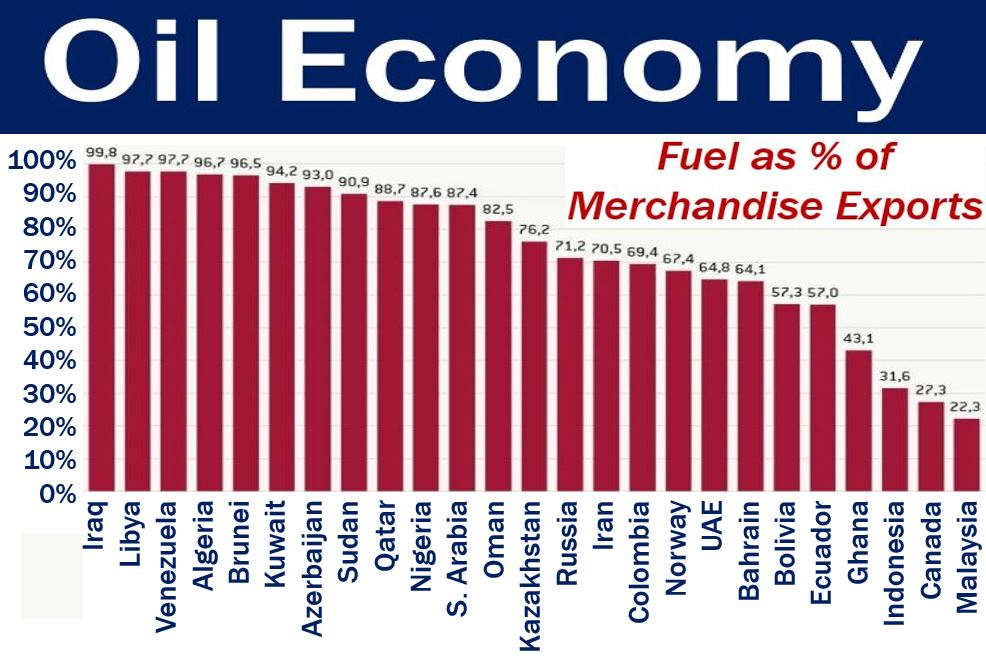 Oil Economy - image with list of countries