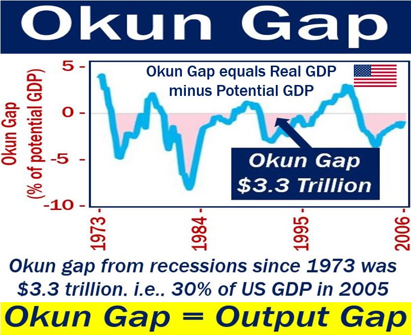 Okun Gap - image explaining meaning plus example