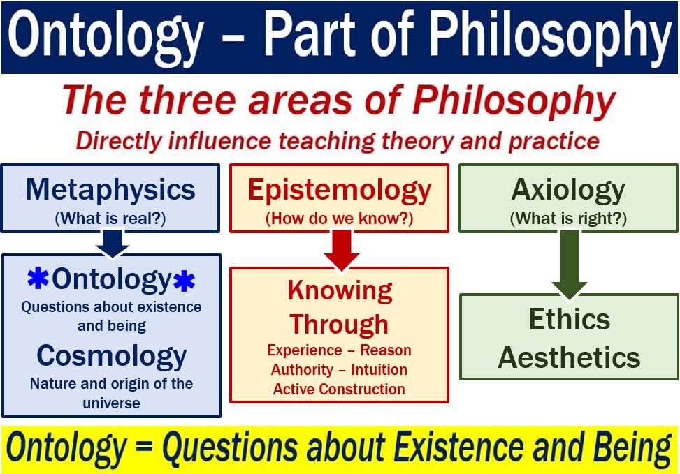 Ontology - image explaining what it means