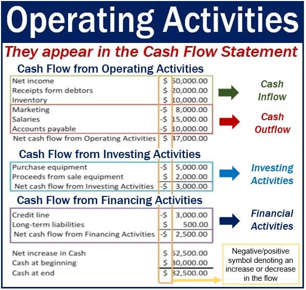 Operating Activities - image with example