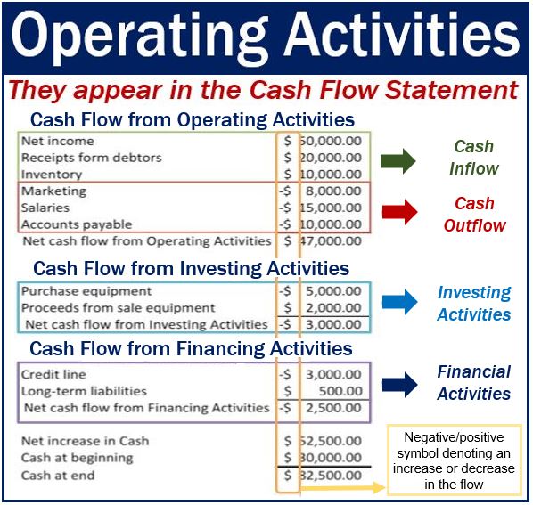 Operating Activities Definition And Meaning Market Business News