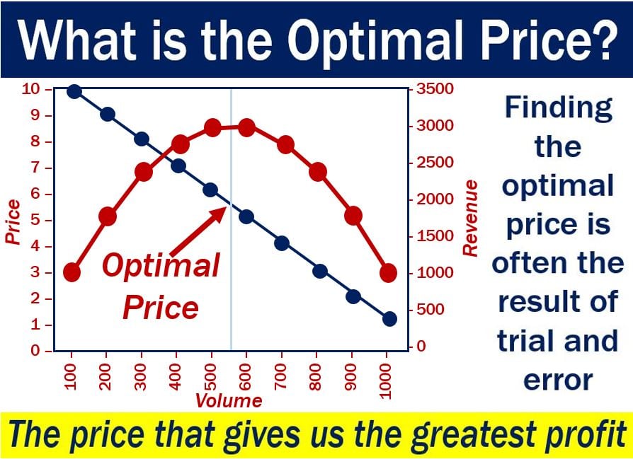 Optimal Price - image with definition and example