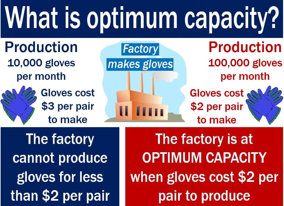 Optimum capacity - definition meaning and example