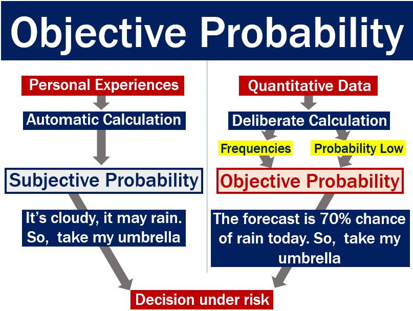 Objective Probability Definition And Meaning Market Business News