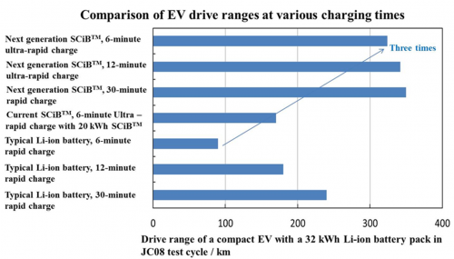 drive range tests Toshiba new SCiB lithium-ion battery