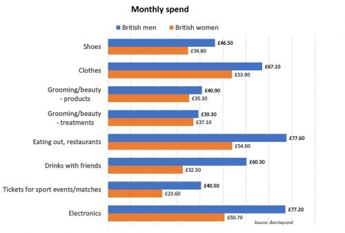 British men women shopping monthly spend