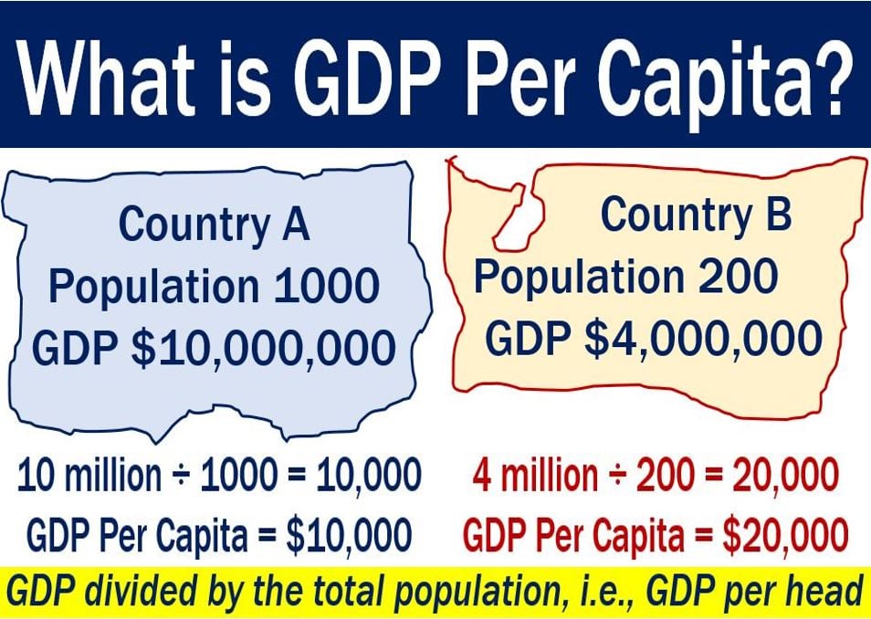 Gross Domestic Product Per Capita Definition