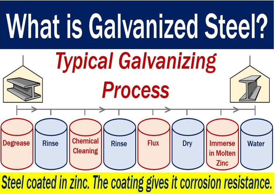 Galvanized Steel - Definition and example