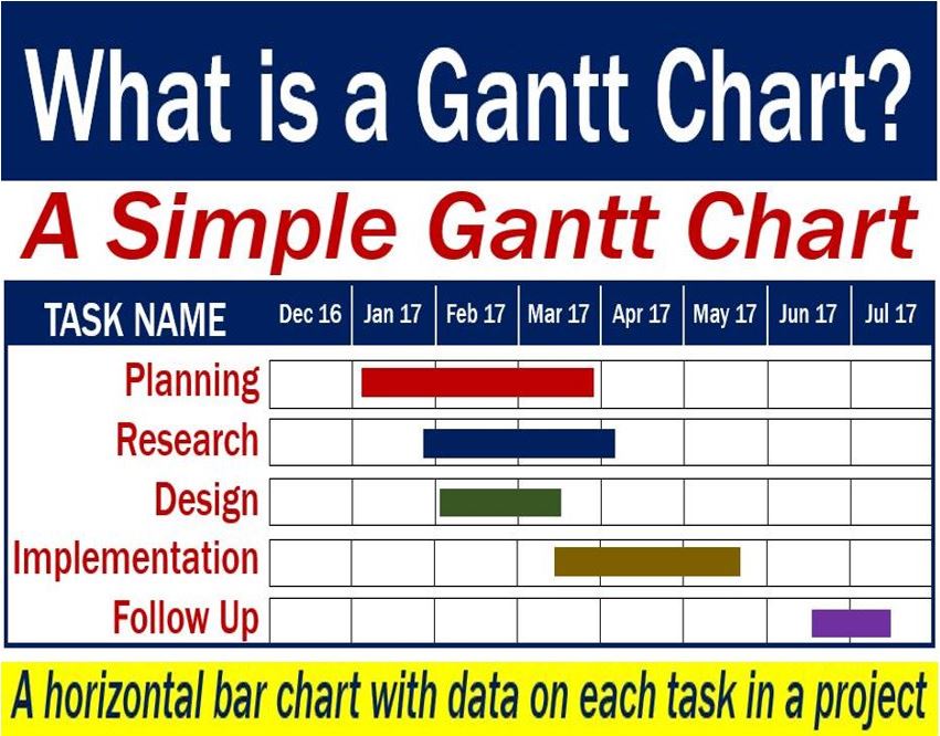 Gantt Chart - definition and an example of a simple one