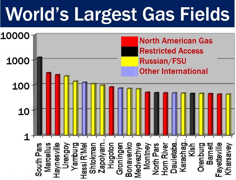 Gas Field - Largest ones in the world
