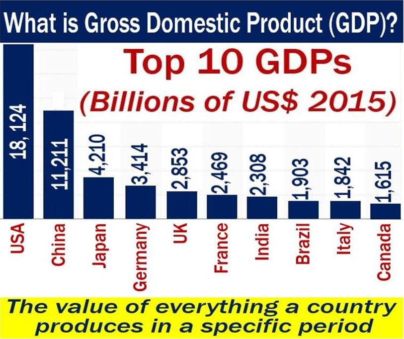 Gross Domestic Product - definition and top ten in the world