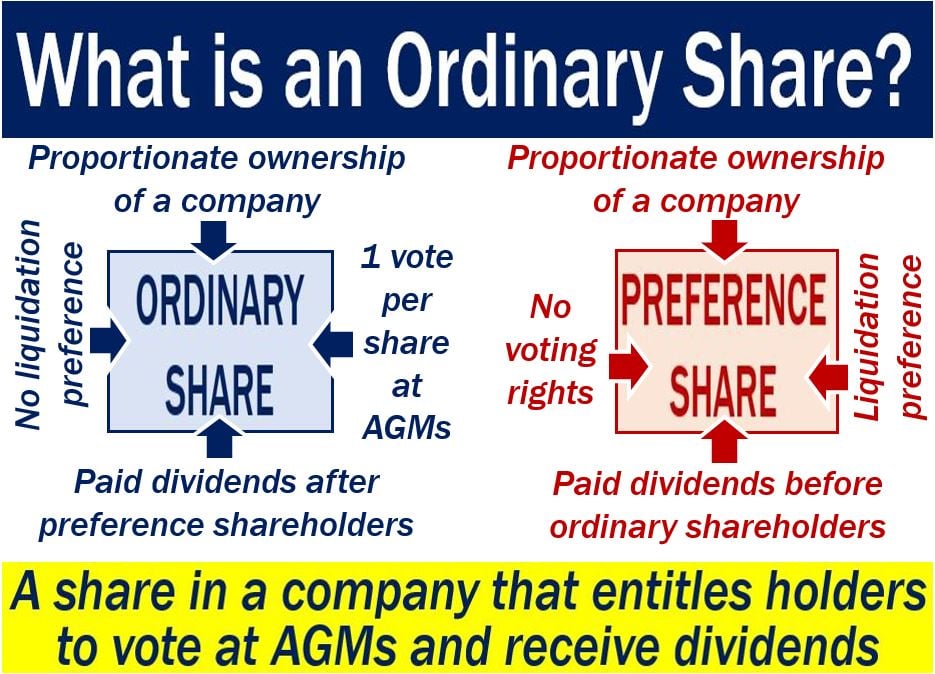 Ordinary share - image with explanation and examples