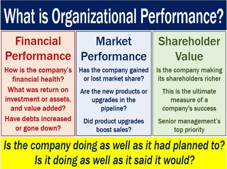 Organizational Performance - image with definition and examples